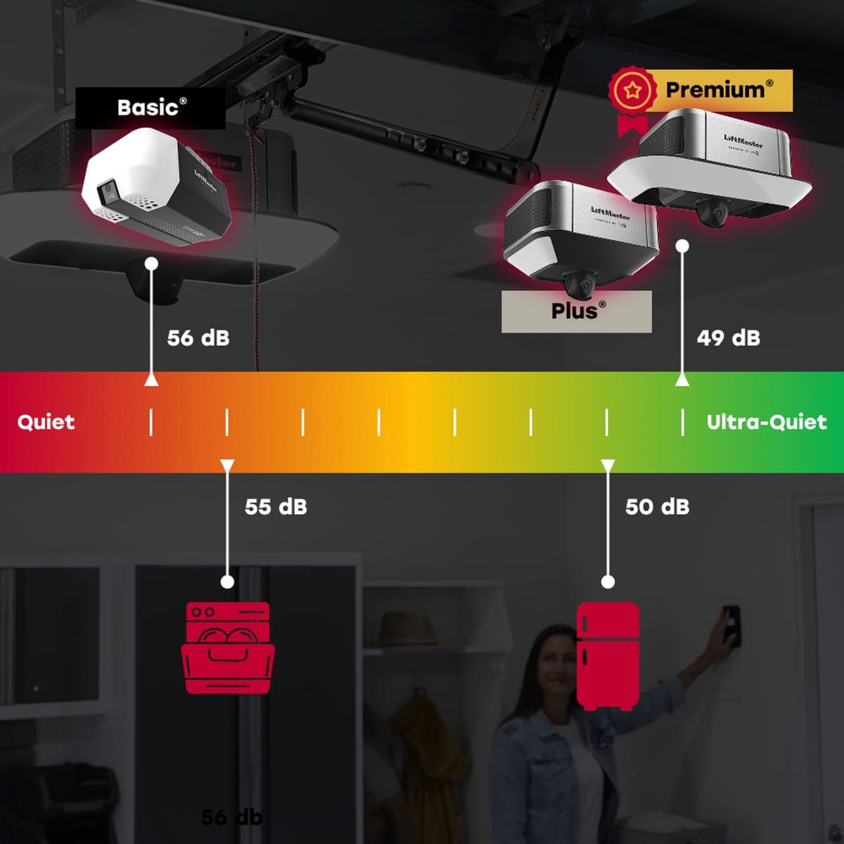 LiftMaster opener noise comparison: Basic, Plus and Premium sound levels